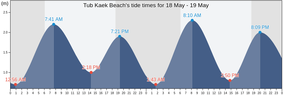 Tub Kaek Beach, Krabi, Thailand tide chart