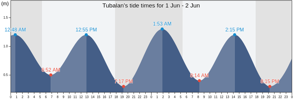 Tubalan, Davao Occidental, Davao, Philippines tide chart