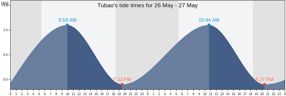 Tubao, Province of La Union, Ilocos, Philippines tide chart