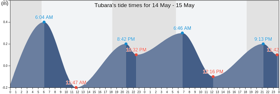 Tubara, Atlantico, Colombia tide chart
