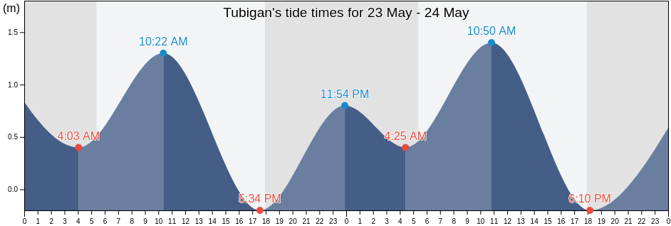 Tubigan, Province of Misamis Oriental, Northern Mindanao, Philippines tide chart