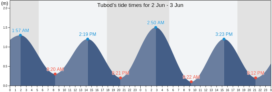 Tubod, Province of Davao del Norte, Davao, Philippines tide chart