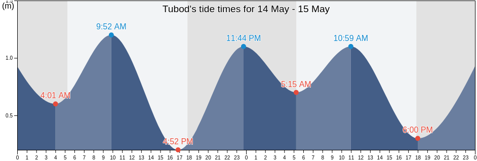 Tubod, Province of Surigao del Norte, Caraga, Philippines tide chart