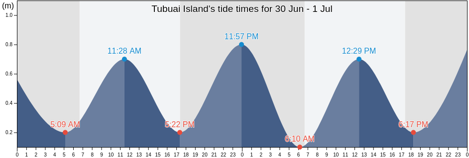 Tubuai Island, Tubuai, Iles Australes, French Polynesia tide chart