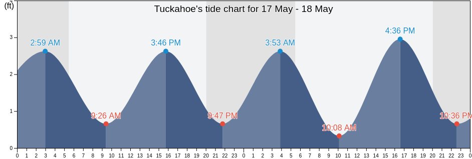 Tuckahoe, Suffolk County, New York, United States tide chart