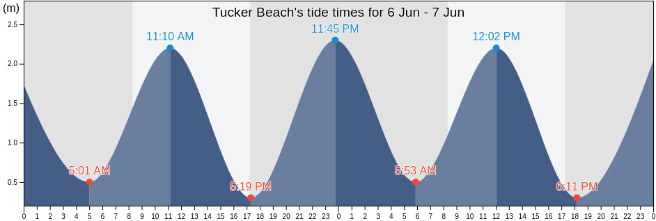 Tucker Beach, Queenstown-Lakes District, Otago, New Zealand tide chart