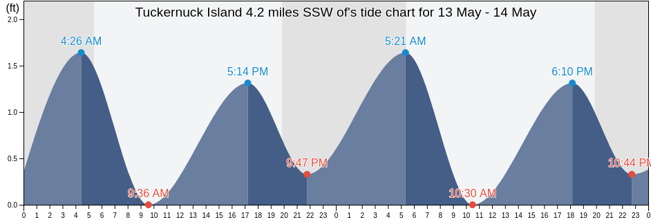 Tuckernuck Island 4.2 miles SSW of, Nantucket County, Massachusetts, United States tide chart