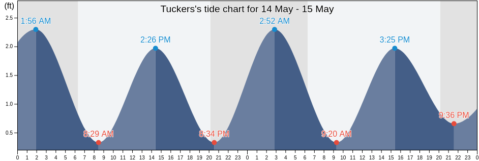 Tuckers, Dare County, North Carolina, United States tide chart