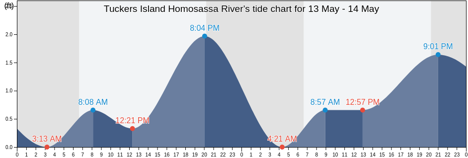 Tuckers Island Homosassa River, Citrus County, Florida, United States tide chart