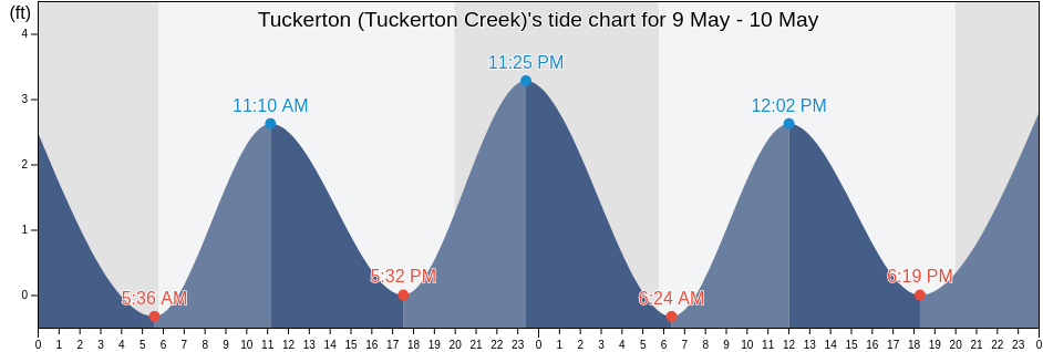 Tuckerton (Tuckerton Creek), Atlantic County, New Jersey, United States tide chart