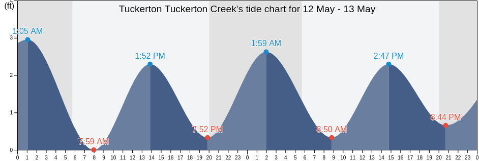 Tuckerton Tuckerton Creek, Atlantic County, New Jersey, United States tide chart