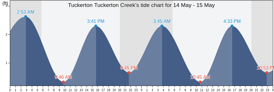 Tuckerton Tuckerton Creek, Atlantic County, New Jersey, United States tide chart