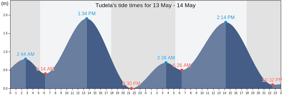 Tudela, Province of Cebu, Central Visayas, Philippines tide chart