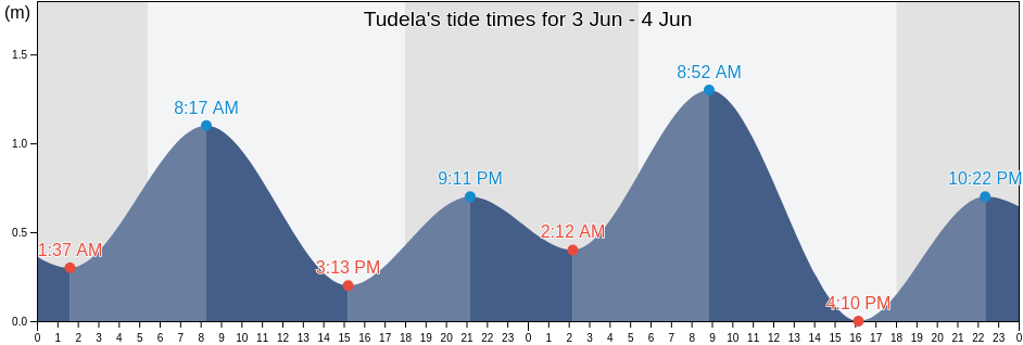 Tudela, Province of Misamis Occidental, Northern Mindanao, Philippines tide chart