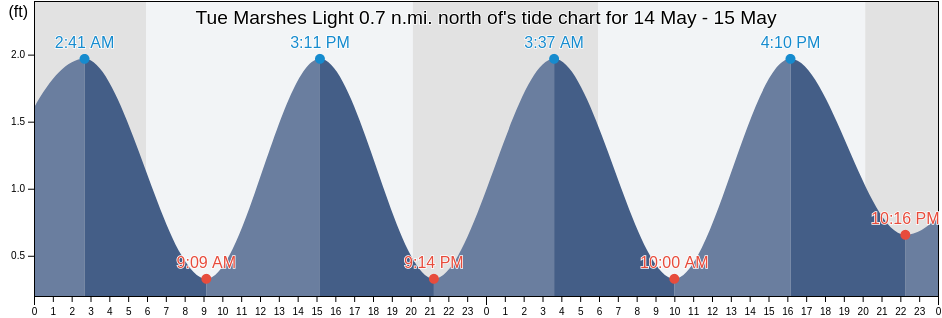 Tue Marshes Light 0.7 n.mi. north of, York County, Virginia, United States tide chart