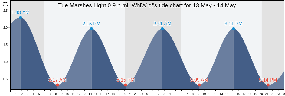 Tue Marshes Light 0.9 n.mi. WNW of, York County, Virginia, United States tide chart