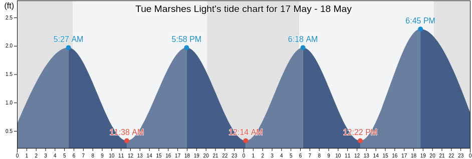 Tue Marshes Light, York County, Virginia, United States tide chart