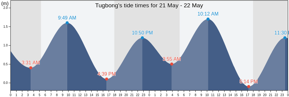Tugbong, Province of Leyte, Eastern Visayas, Philippines tide chart
