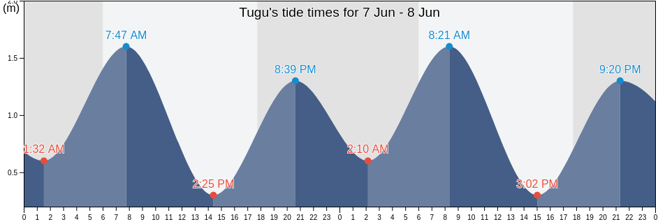 Tugu, West Java, Indonesia tide chart