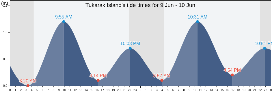Tukarak Island, Nord-du-Quebec, Quebec, Canada tide chart