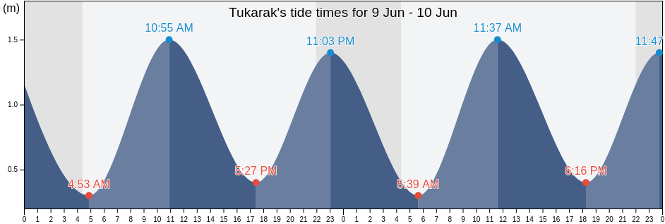 Tukarak, Nord-du-Quebec, Quebec, Canada tide chart