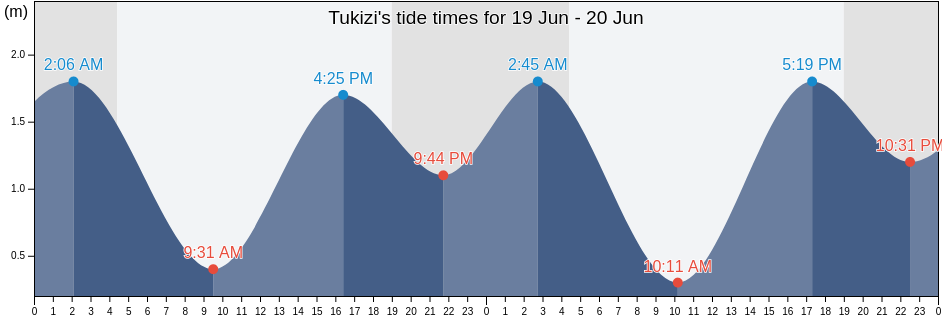 Tukizi, Chuo Ku, Tokyo, Japan tide chart
