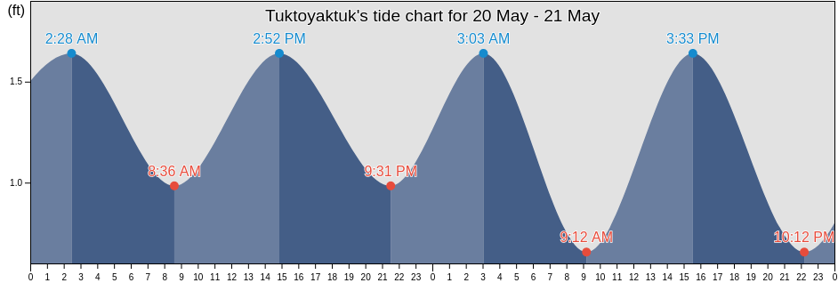 Tuktoyaktuk, Fairbanks North Star Borough, Alaska, United States tide chart