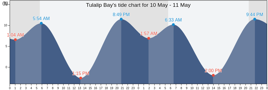 Tulalip Bay, Snohomish County, Washington, United States tide chart