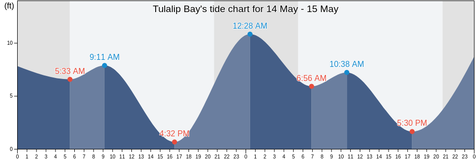 Tulalip Bay, Snohomish County, Washington, United States tide chart