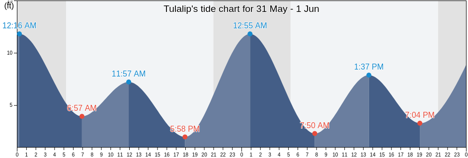 Tulalip, Snohomish County, Washington, United States tide chart