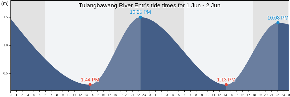 Tulangbawang River Entr, Kabupaten Tulangbawang, Lampung, Indonesia tide chart
