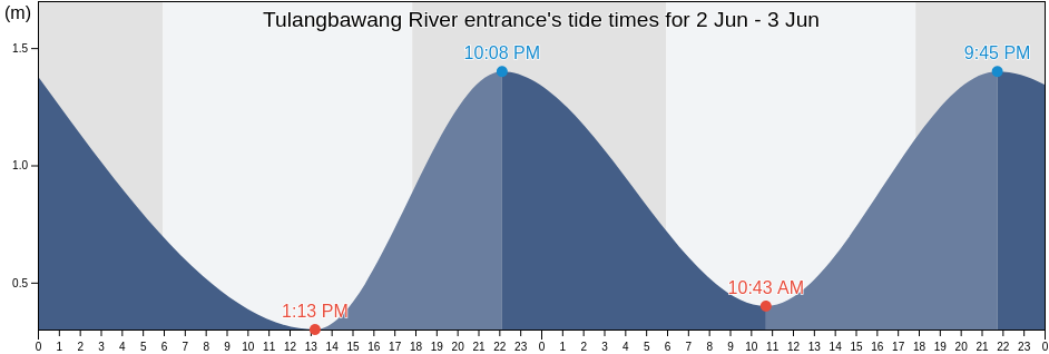 Tulangbawang River entrance, Kabupaten Tulangbawang, Lampung, Indonesia tide chart