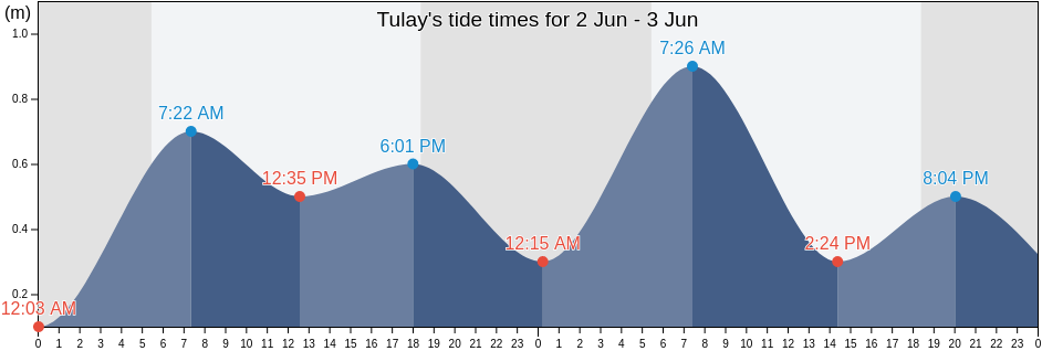 Tulay, Province of Cavite, Calabarzon, Philippines tide chart