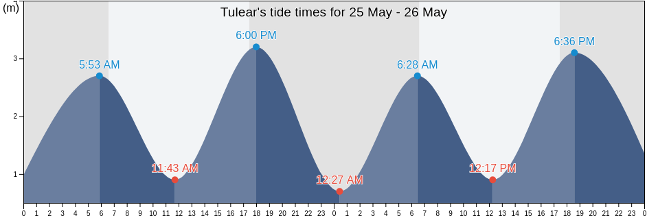 Tulear, Madagascar tide chart