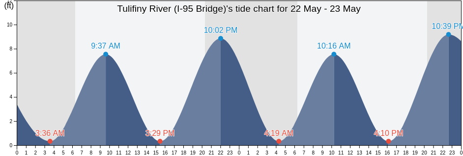 Tulifiny River (I-95 Bridge), Jasper County, South Carolina, United States tide chart
