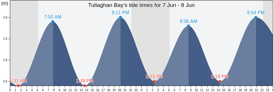 Tullaghan Bay, Mayo County, Connaught, Ireland tide chart