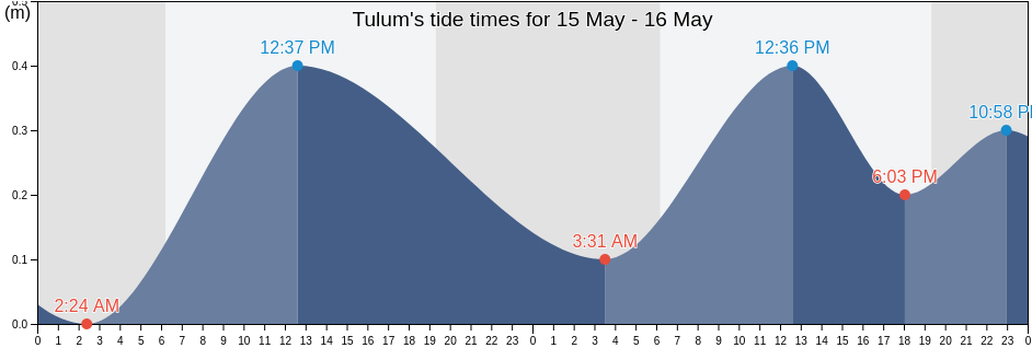 Tulum, Quintana Roo, Mexico tide chart