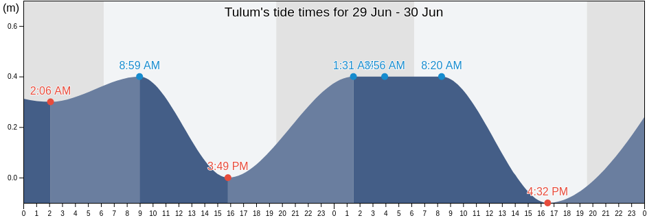 Tulum, Quintana Roo, Mexico tide chart
