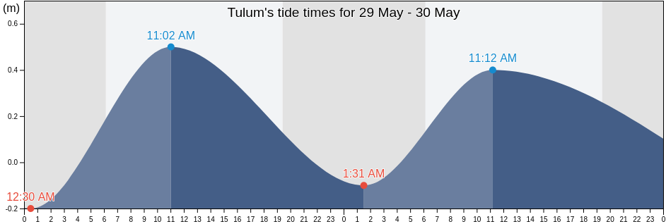 Tulum, Tulum, Quintana Roo, Mexico tide chart