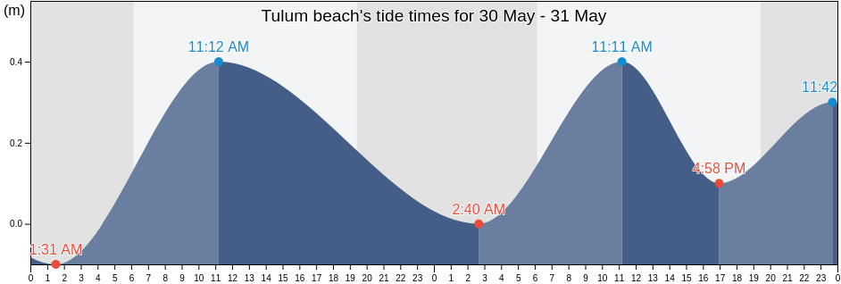 Tulum beach, Mexico tide chart