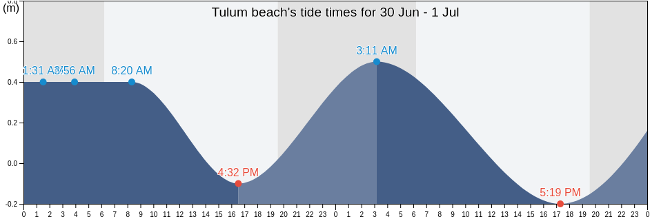 Tulum beach, Mexico tide chart