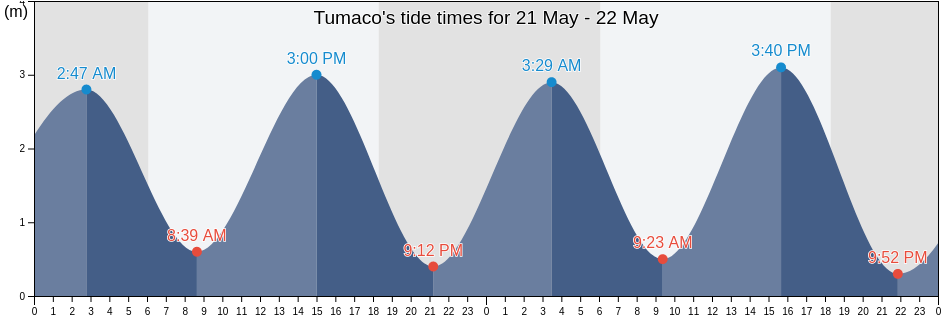 Tumaco, San Andres de Tumaco, Narino, Colombia tide chart