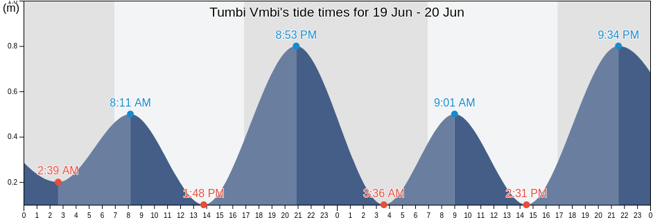 Tumbi Vmbi, Central Coast, New South Wales, Australia tide chart
