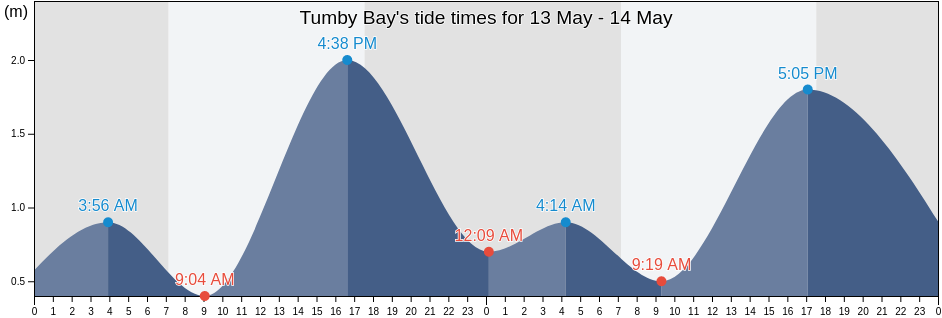 Tumby Bay, South Australia, Australia tide chart