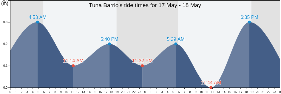 Tuna Barrio, San German, Puerto Rico tide chart