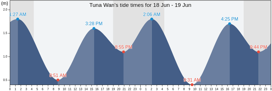 Tuna Wan, Chuo Ku, Tokyo, Japan tide chart