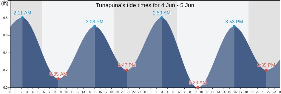Trinidad Tide Chart
