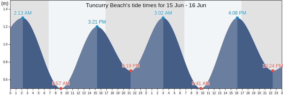 Tuncurry Beach, Mid-Coast, New South Wales, Australia tide chart