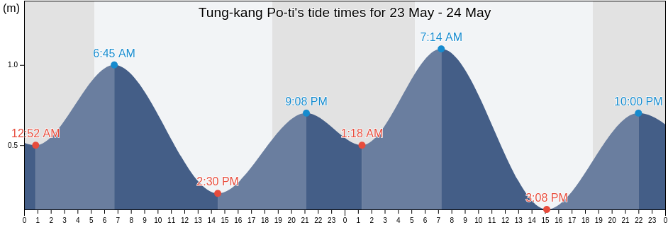 Tung-kang Po-ti, Pingtung, Taiwan, Taiwan tide chart