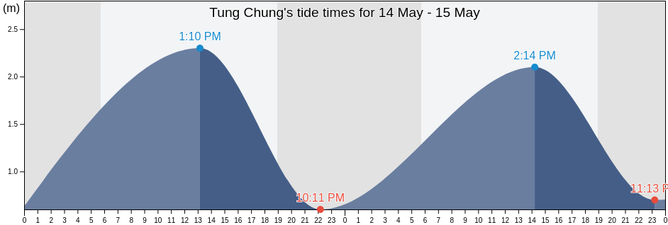 Tung Chung, Islands, Hong Kong tide chart